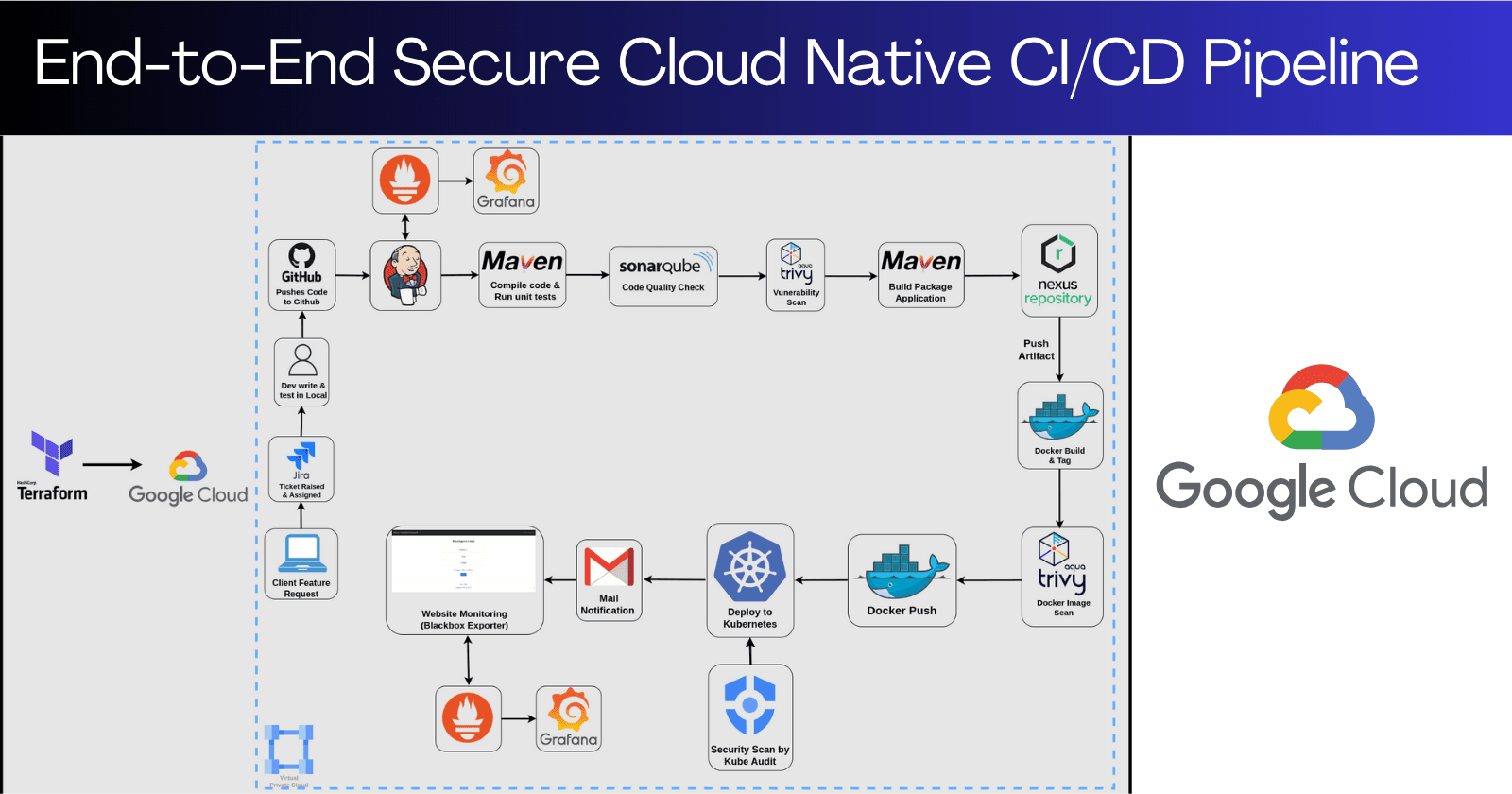Implementing a Security-Centric Cloud Native CI/CD Pipeline: A Real-World Demonstration (using Terraform and GCP)